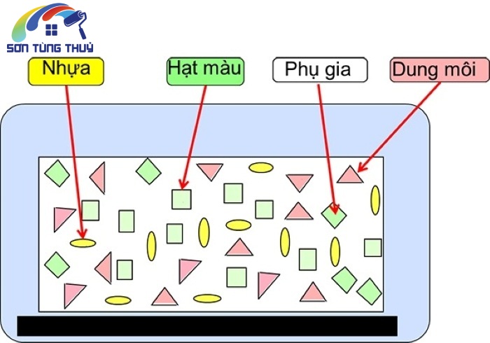 Các thành phần của sơn