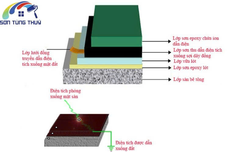 Tính năng và công dụng của sơn Epoxy chống thấm
